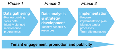 Diagramme: SWAP process